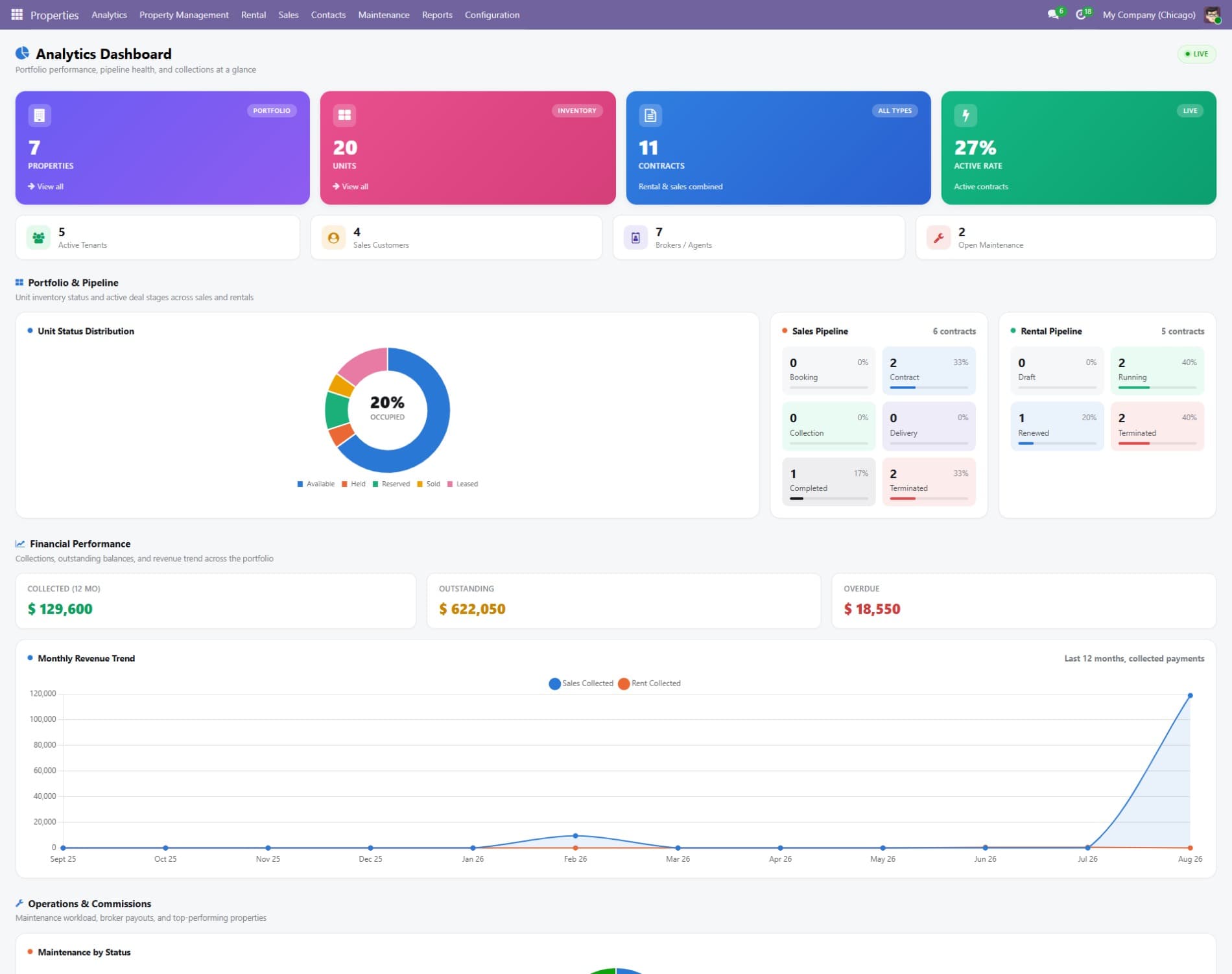 Real estate portfolio analytics dashboard built inside Odoo
